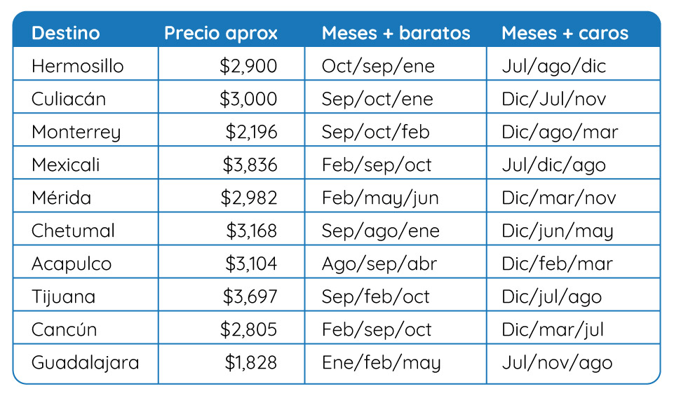 ¿conoces Los Meses Más Baratos Para Viajar